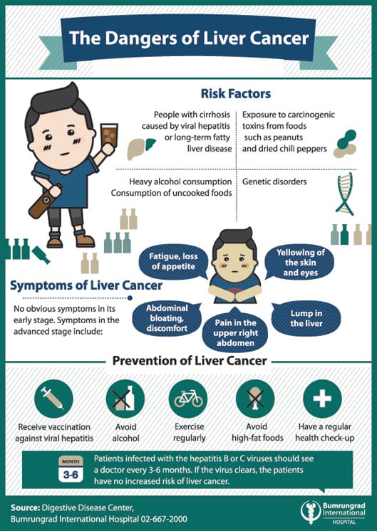 liver cancer symptoms risk and prevention infographic