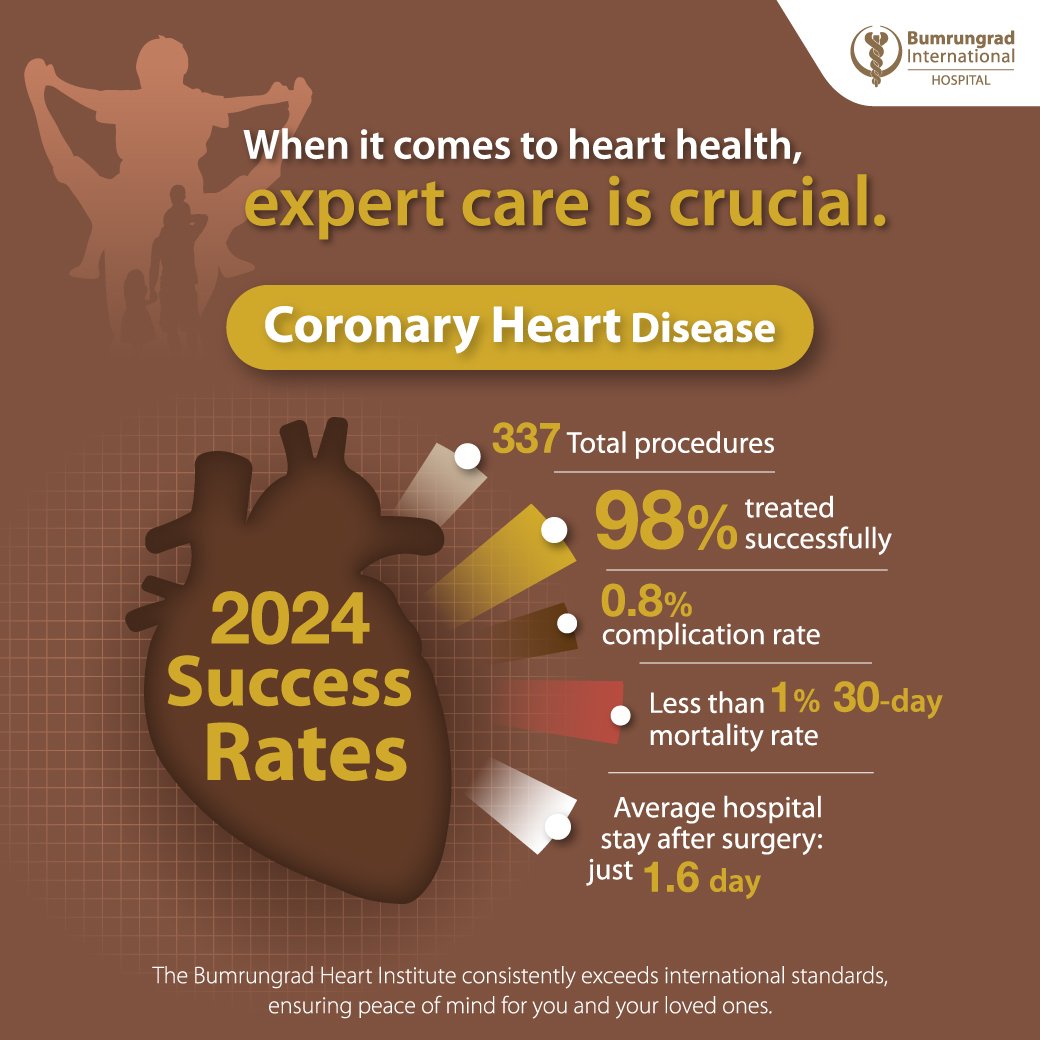 Coronary Heart Disease: 2024 Success Rates