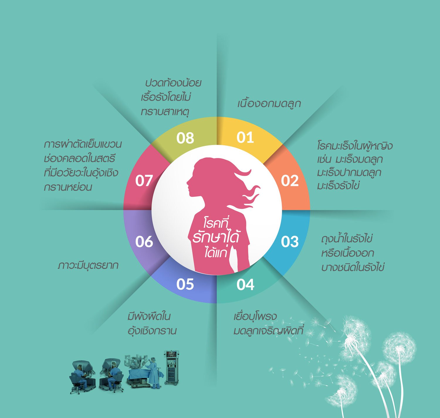 โรคยอดฮิตของผู้หญิงรักษาถูกจุดด้วยหุ่นยนต์ช่วยผ่าตัด สูตินรีเวช infographic