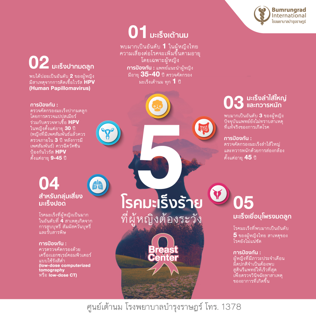 โรคมะเร็งที่อาจเกิดในผู้หญิง เช่น มะเร็งเต้านม, มะเร็งปากมดลูก 5 โรคมะเร็งที่อาจเกิดในผู้หญิง เช่น มะเร็งเต้านม, มะเร็งปากมดลูก