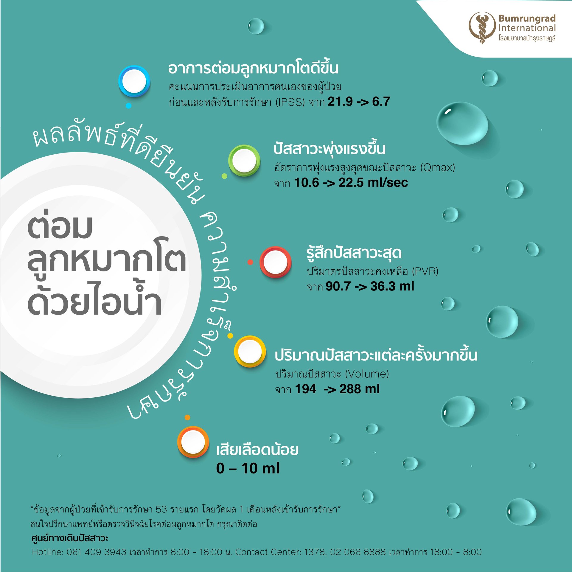 Infographic ผลลัพธ์การรักษาผู้ป่วยต่อมลูกหมากโตด้วยเทคโนโลยีไอน้ำจำนวน 65 ราย