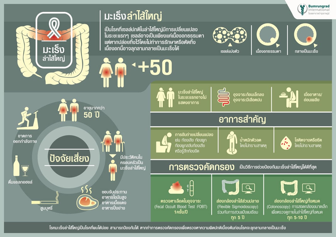 มะเร็งลำไส้ใหญ่ ต้องรู้ทัน รักษา infographic