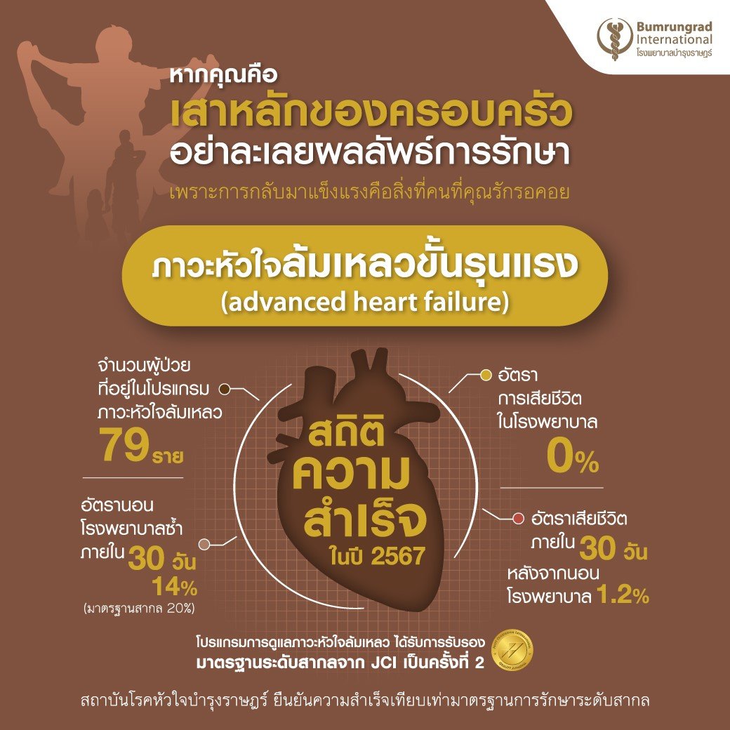 สถิติความสำเร็จในปี 2567 การรักษาภาวะหัวใจล้มเหลว