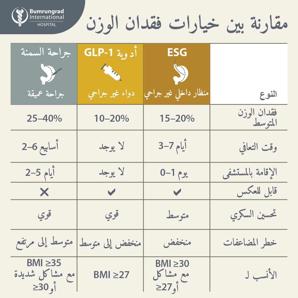 ESG vs. Bariatric Surgery vs. GLP-1 Therapy
