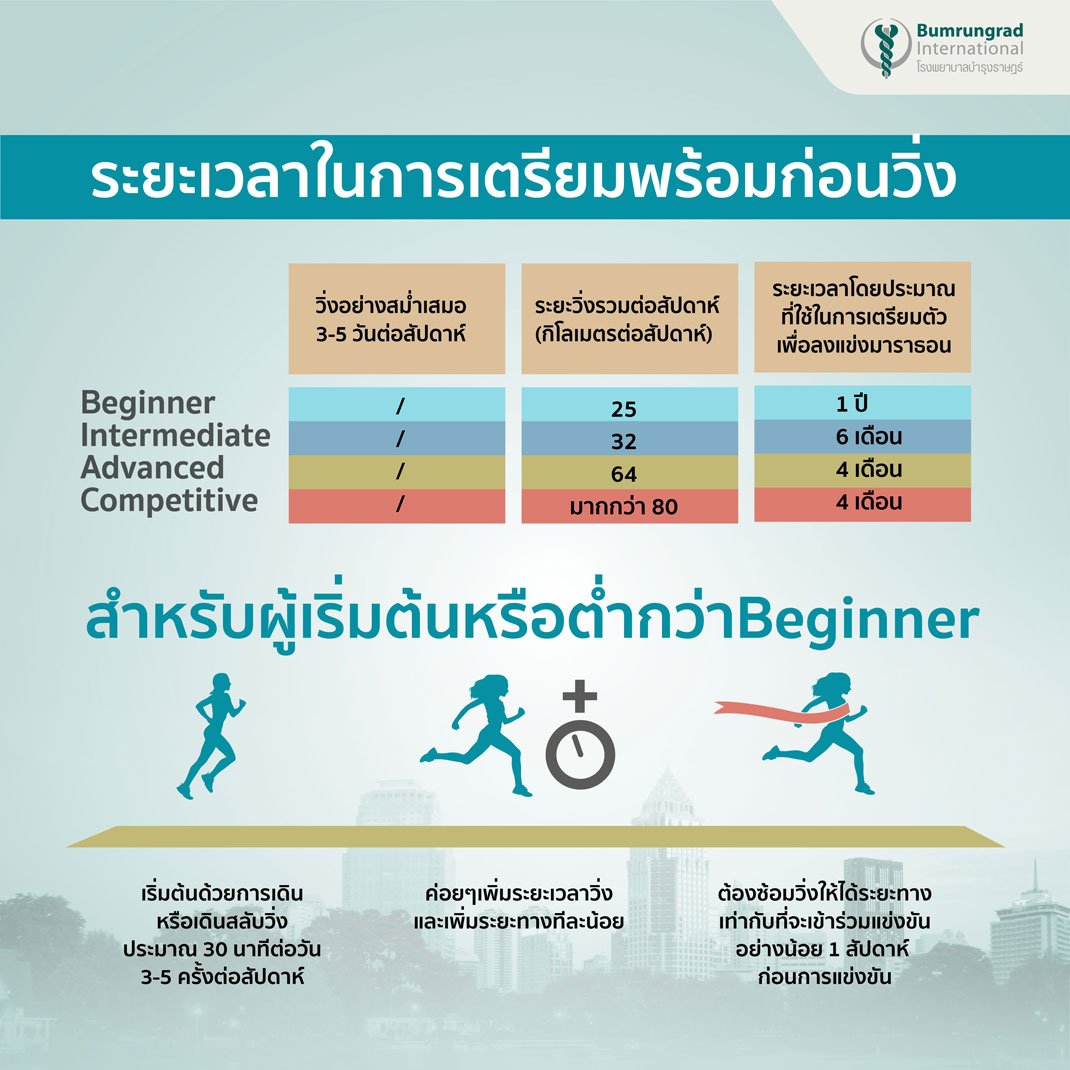 วิ่งมาราธอน...เตรียมพร้อมร่างกาย Infographic 5