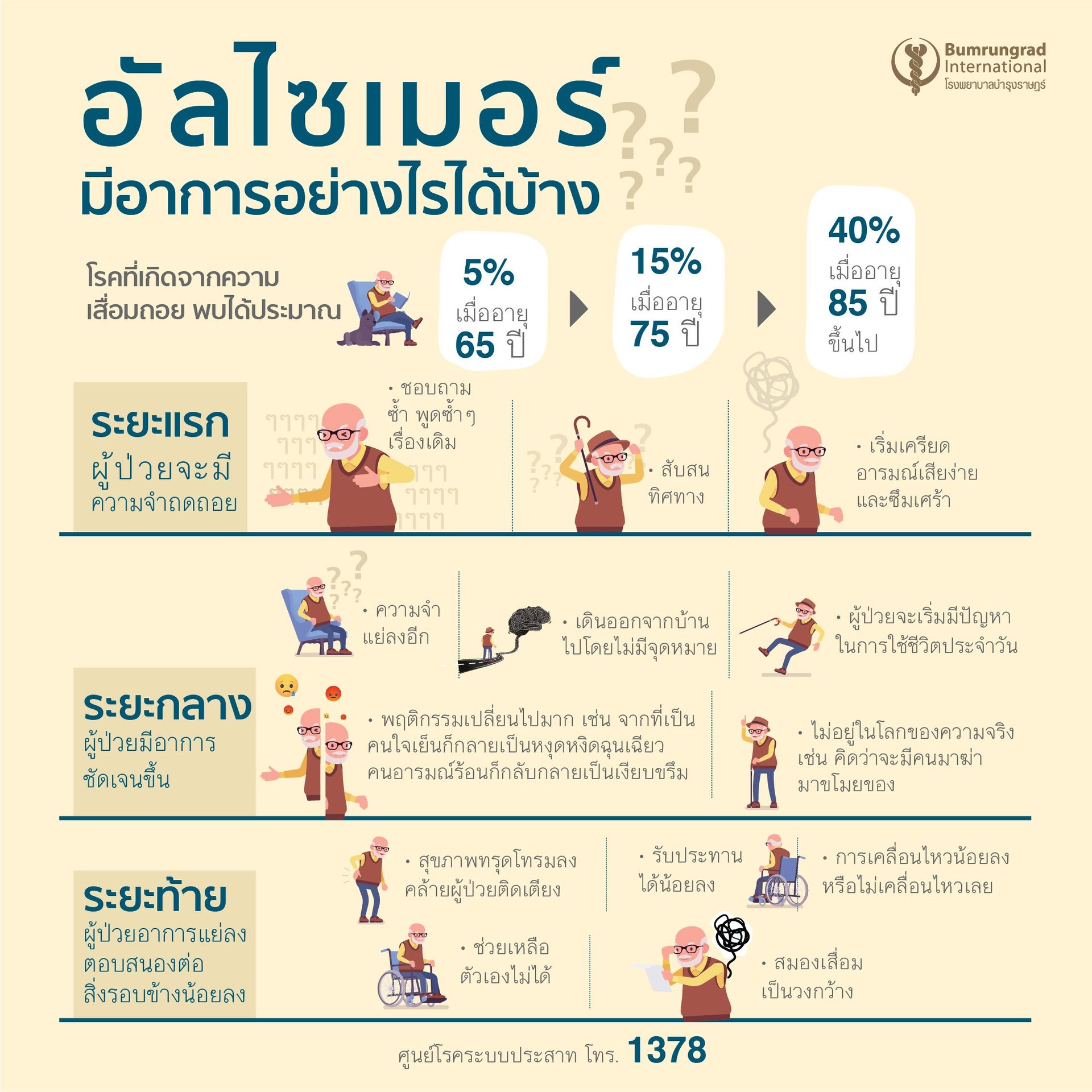 อาการโรคอัลไซเมอร์