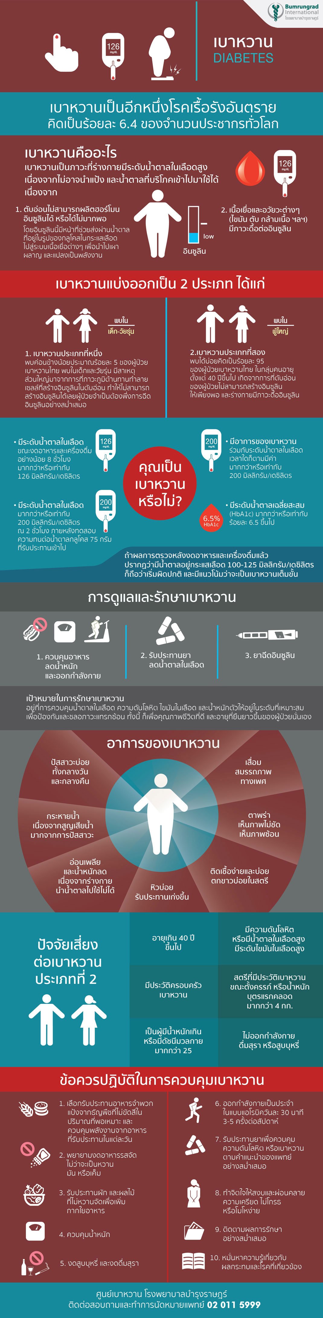 โรคเบาหวาน Infographic 2016