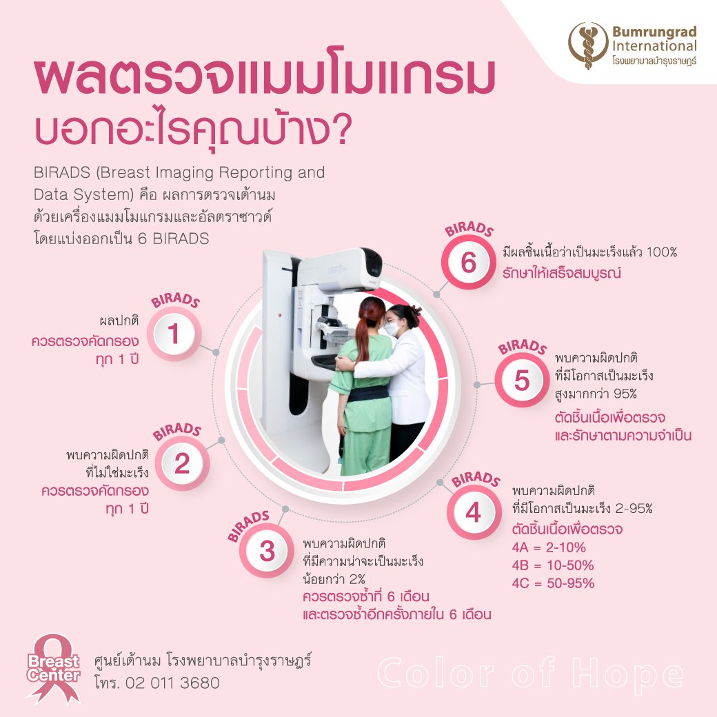 ผลการตรวจเต้านม ด้วยเครื่องแมมโมแกรม