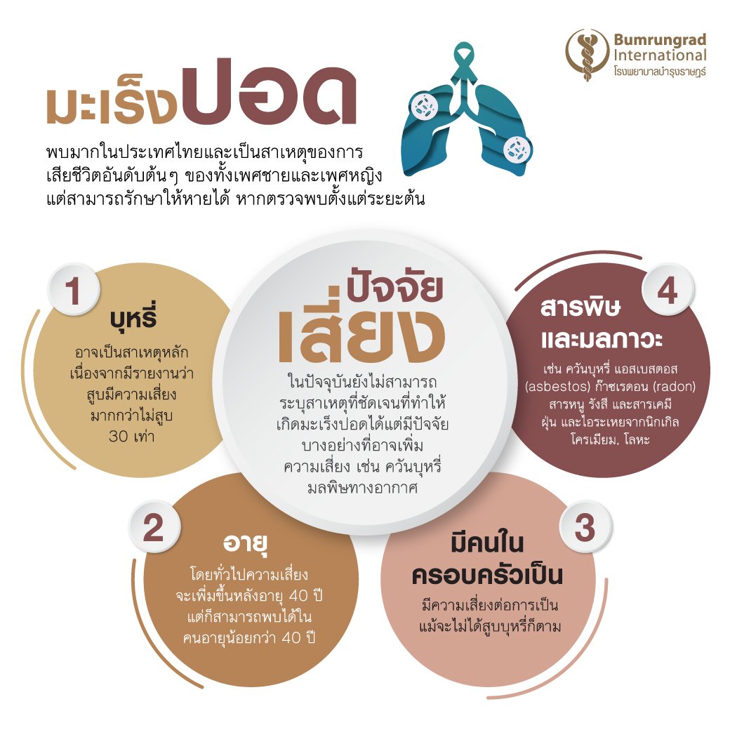 สาเหตุของโรคมะเร็งปอด และปัจจัยเสี่ยงมะเร็งปอด
