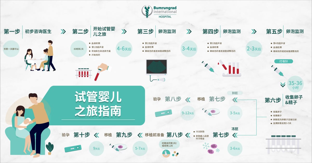 210102_Bumrungrad_IVF-Journey_landscape_Simplified-Chinese_02_AW.jpg