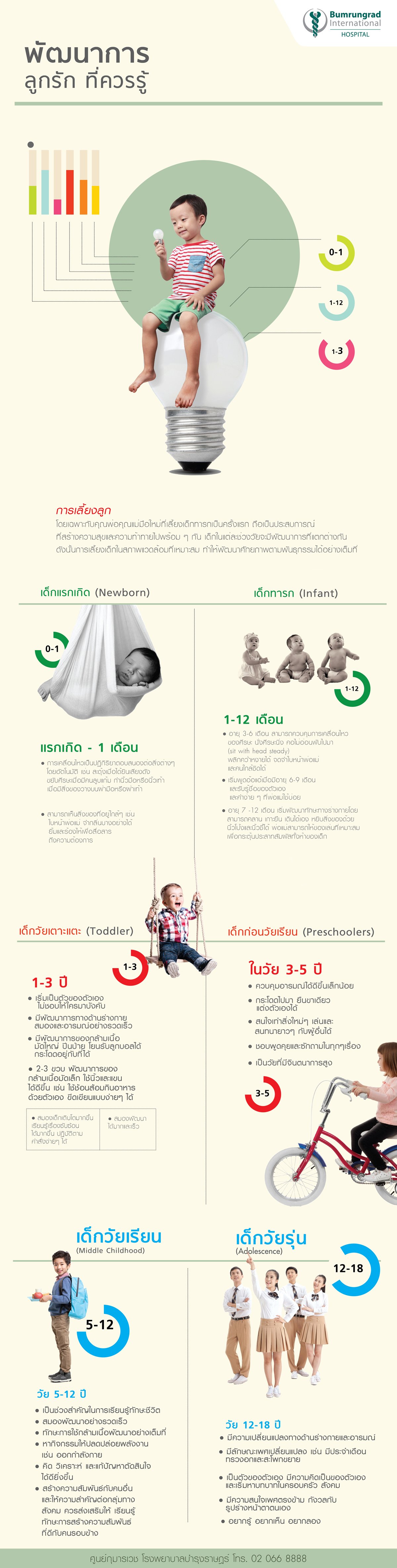 พัฒนาการลูกรัก ที่ควรรู้ infographic