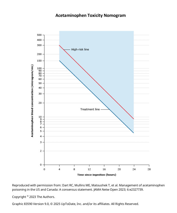 Acetaminophen-Toxicity-Nomogram.png