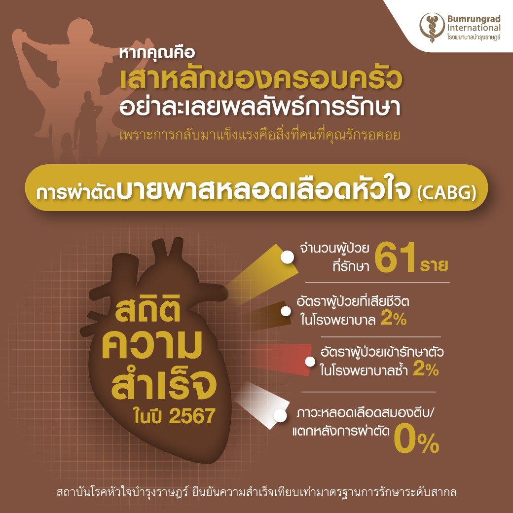สถิติความสำเร็จในปี 2567 การผ่าตัดบายพาสหลอดเลือด